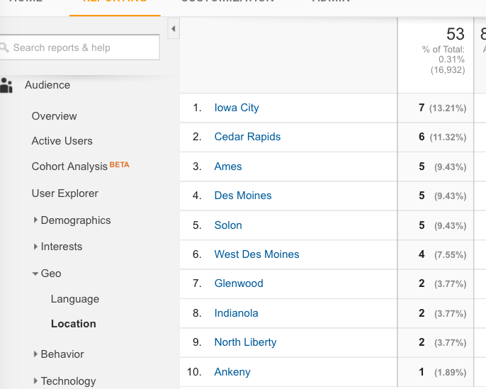 Iowa City is much, much smaller than Des Moines and Cedar Rapids. Why is it my number one city for Iowan readership?